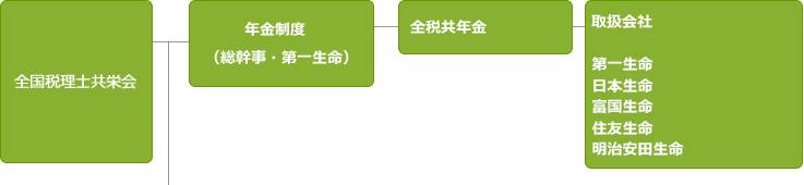 全税共 組織図