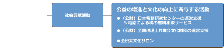 全税共 組織図