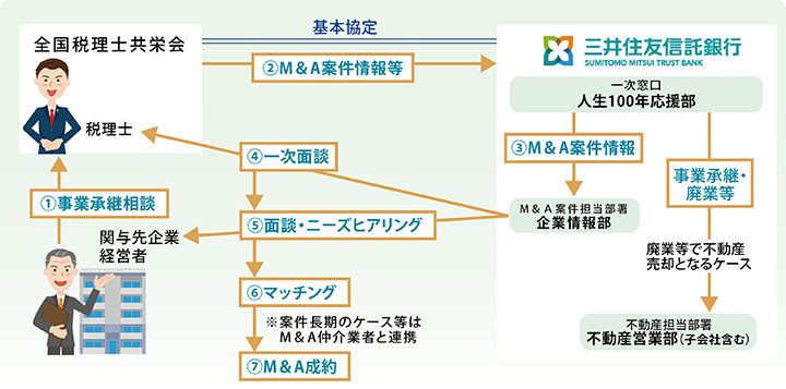 三井住友信託銀行 Ｍ＆Ａアドバイザリー業務にかかる顧客紹介制度の流れ