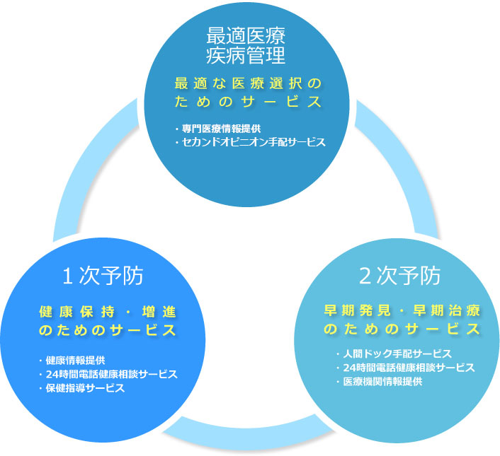 健康相談・セカンドオピニオンサービス